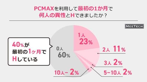 PCMAX 最初の1ヶ月　何人とH