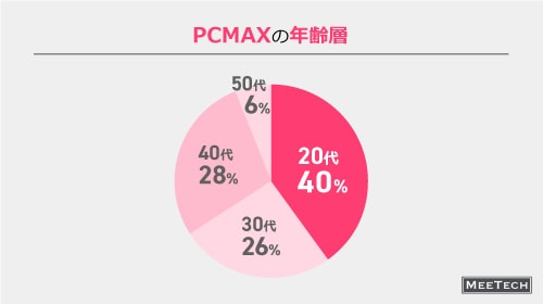 PCMAXの年齢層